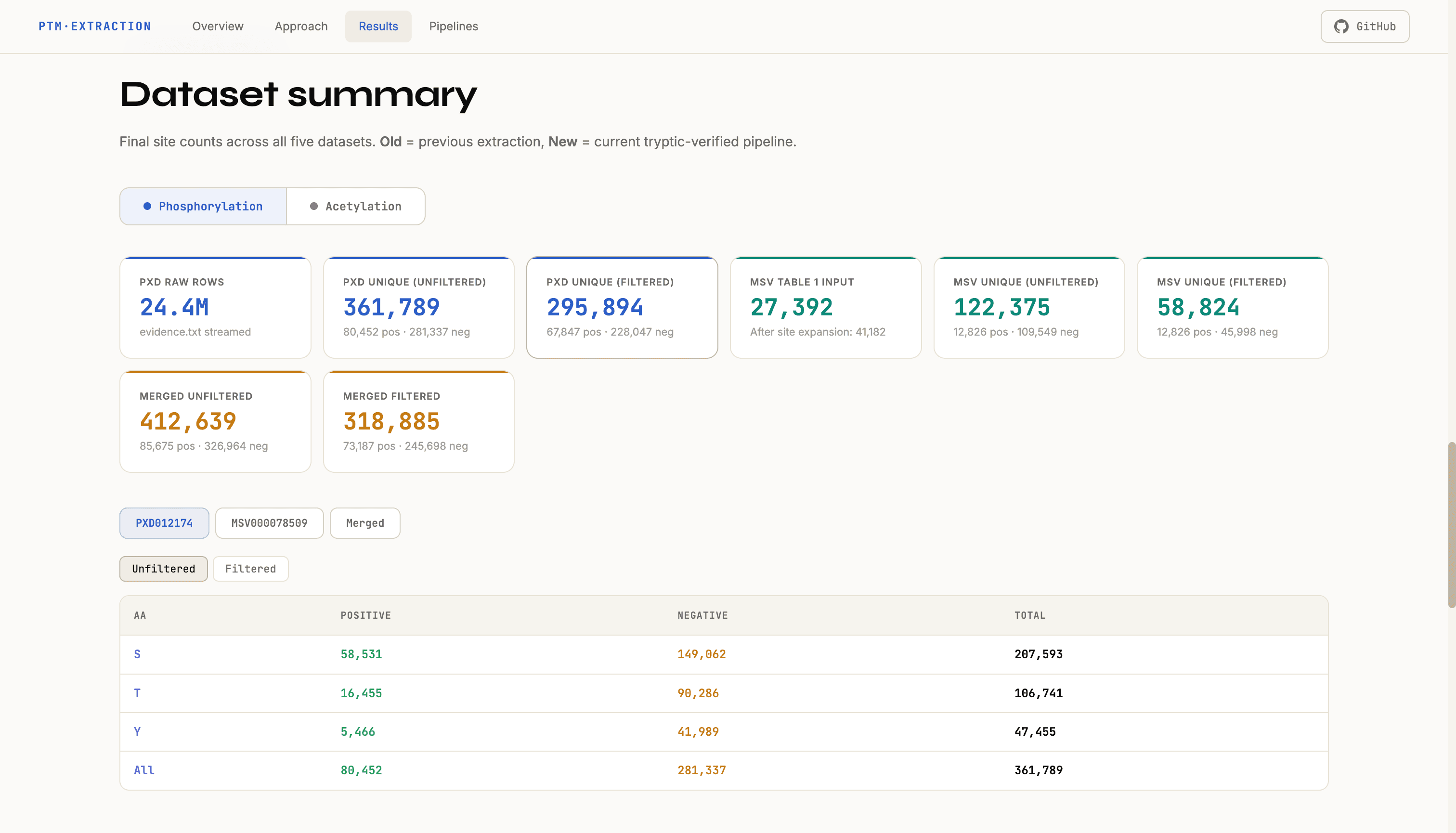 PTM Extraction dashboard, dataset summary