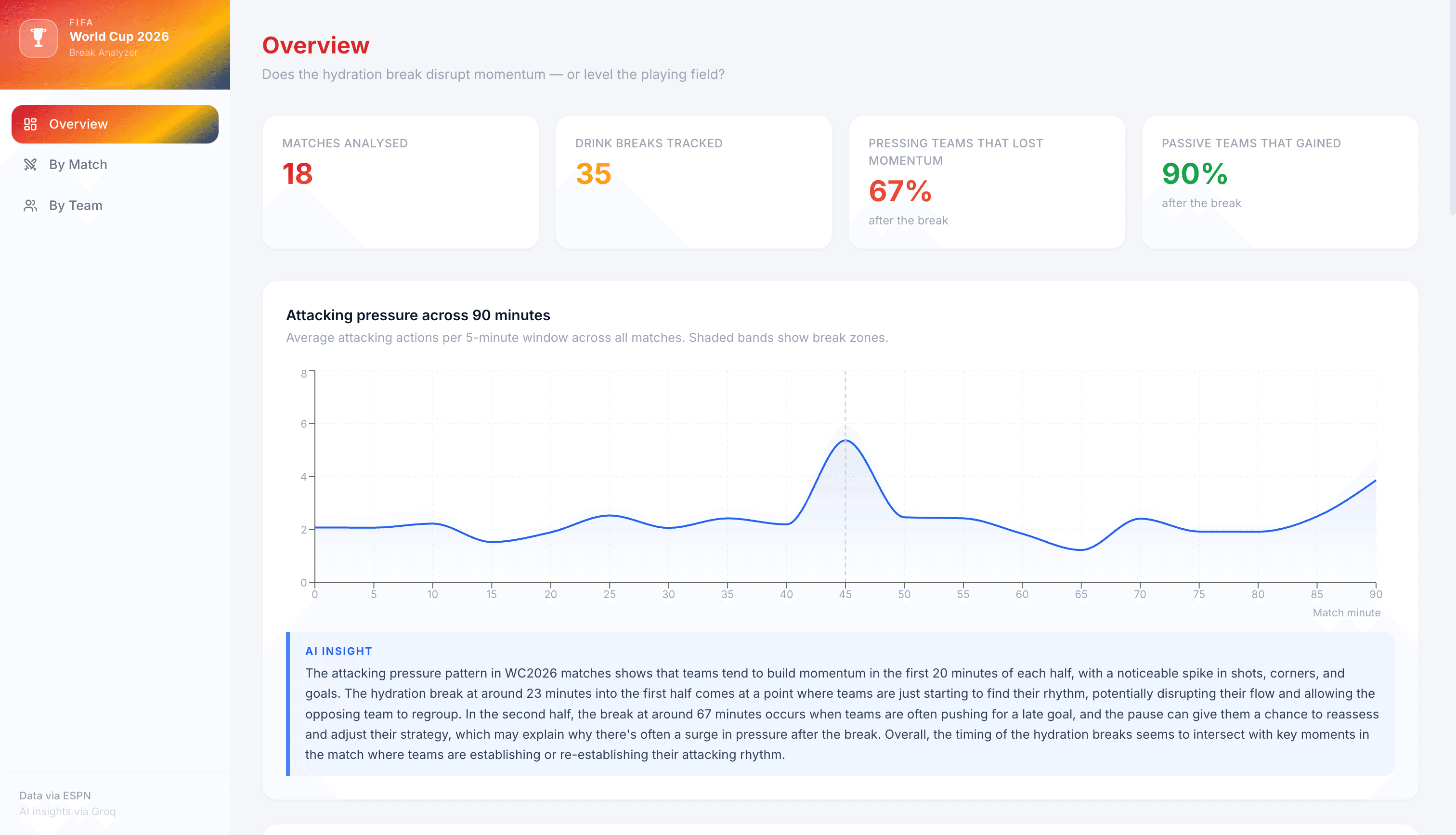 WC2026 Hydration Break Analyzer dashboard